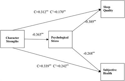 Contribution of Character Strengths to Psychology Stress, Sleep Quality, and Subjective Health Status in a Sample of Chinese Nurses